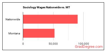 Sociology Wages Nationwide vs. MT