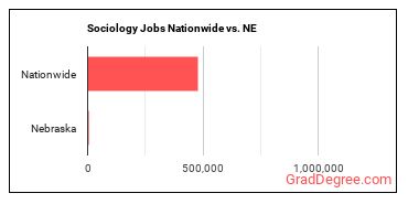 Sociology Jobs Nationwide vs. NE