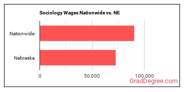 Sociology Wages Nationwide vs. NE
