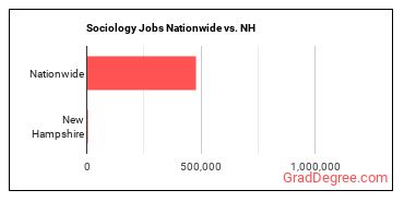 Sociology Jobs Nationwide vs. NH