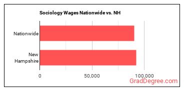 Sociology Wages Nationwide vs. NH