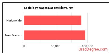 Sociology Wages Nationwide vs. NM