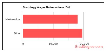 Sociology Wages Nationwide vs. OH