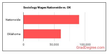 Sociology Wages Nationwide vs. OK