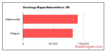 Sociology Wages Nationwide vs. OR