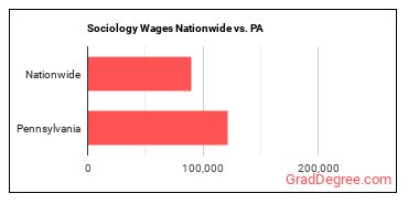 Sociology Wages Nationwide vs. PA