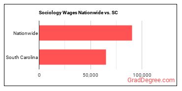 Sociology Wages Nationwide vs. SC