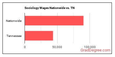 Sociology Wages Nationwide vs. TN