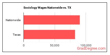 Sociology Wages Nationwide vs. TX
