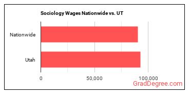 Sociology Wages Nationwide vs. UT