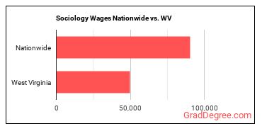 Sociology Wages Nationwide vs. WV