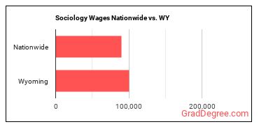 Sociology Wages Nationwide vs. WY
