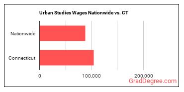 Urban Studies Wages Nationwide vs. CT