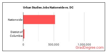 Urban Studies Jobs Nationwide vs. DC