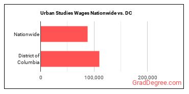 Urban Studies Wages Nationwide vs. DC