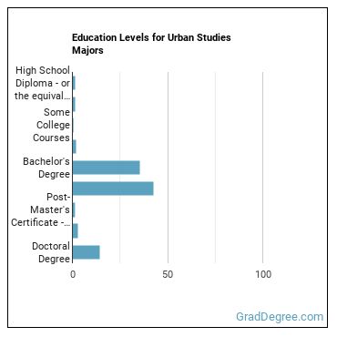 Education levels for Urban Studies majors
