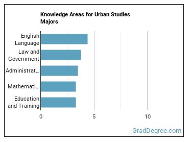 Knowledge areas for Urban Studies majors