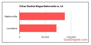 Urban Studies Wages Nationwide vs. LA