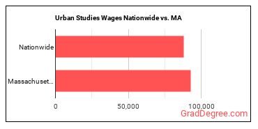 Urban Studies Wages Nationwide vs. MA