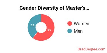 Gender Diversity of Master's Degrees in Urban Studies