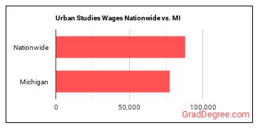 Urban Studies Wages Nationwide vs. MI