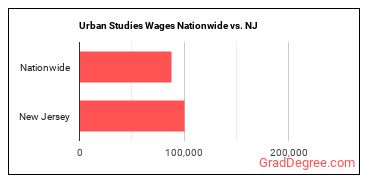 Urban Studies Wages Nationwide vs. NJ