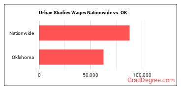 Urban Studies Wages Nationwide vs. OK