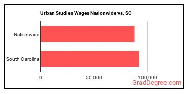 Urban Studies Wages Nationwide vs. SC