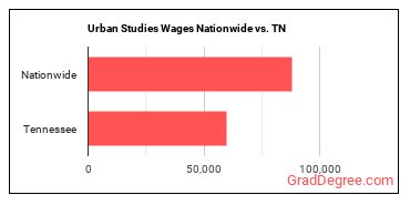 Urban Studies Wages Nationwide vs. TN