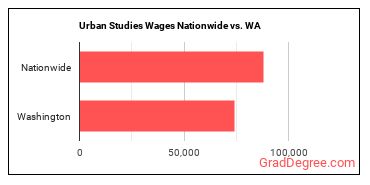 Urban Studies Wages Nationwide vs. WA