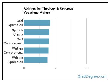 Abilities for Theology & Religious Vocations majors