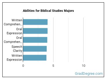 Abilities for Biblical Studies majors