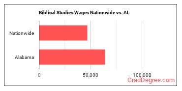Biblical Studies Wages Nationwide vs. AL