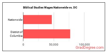 Biblical Studies Wages Nationwide vs. DC