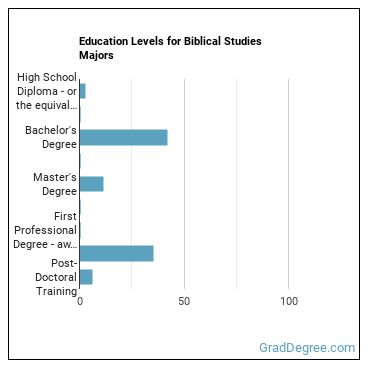 Education levels for Biblical Studies majors
