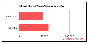 Biblical Studies Wages Nationwide vs. GA