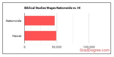 Biblical Studies Wages Nationwide vs. HI