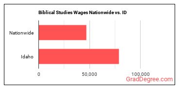 Biblical Studies Wages Nationwide vs. ID