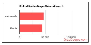 Biblical Studies Wages Nationwide vs. IL