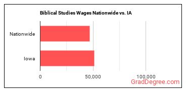 Biblical Studies Wages Nationwide vs. IA