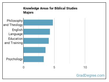 Knowledge areas for Biblical Studies majors