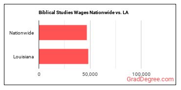 Biblical Studies Wages Nationwide vs. LA