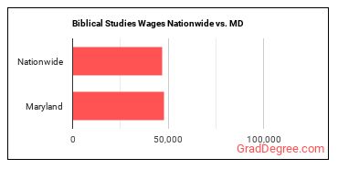 Biblical Studies Wages Nationwide vs. MD
