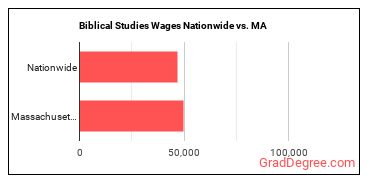 Biblical Studies Wages Nationwide vs. MA