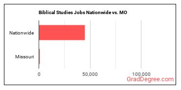Biblical Studies Jobs Nationwide vs. MO