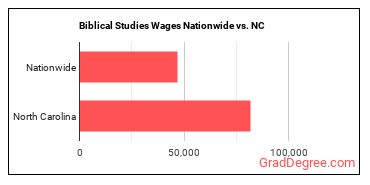 Biblical Studies Wages Nationwide vs. NC