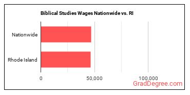 Biblical Studies Wages Nationwide vs. RI