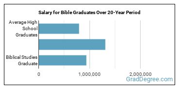 4-year median earnings vs national baseline for Biblical Studies