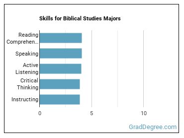 Skills for Biblical Studies majors