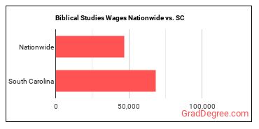 Biblical Studies Wages Nationwide vs. SC
